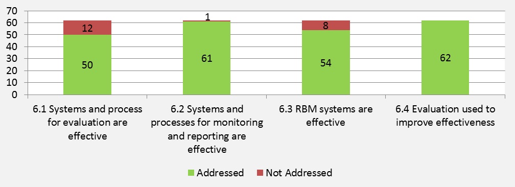 Figure 13: Number of Evaluations Addressing Sub-criterion  for Using Evaluation and Monitoring