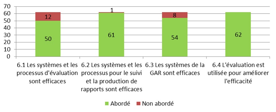 Figure 13: Number of Evaluations Addressing Sub-criterion  for Using Evaluation and Monitoring