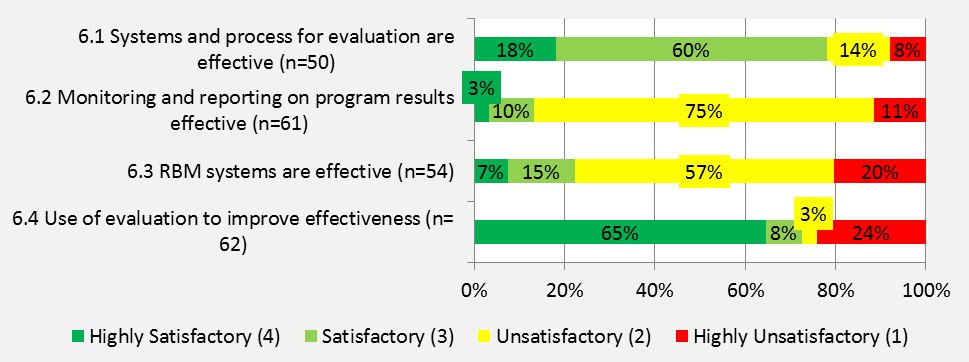 Figure 14: Findings for Using Evaluation and Monitoring