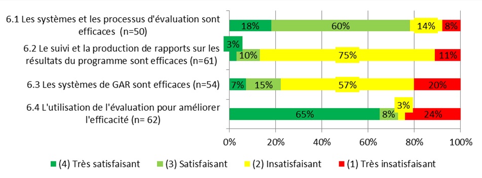 Figure 14: Findings for Using Evaluation and Monitoring