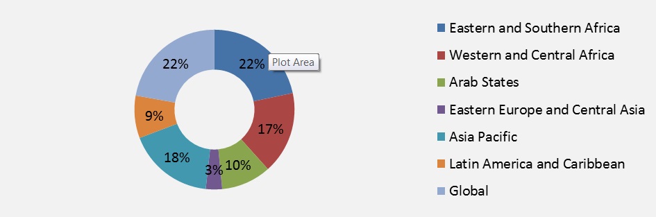 Figure 2: Proportion of UNFPA Program Expenditures by  Region - 2013