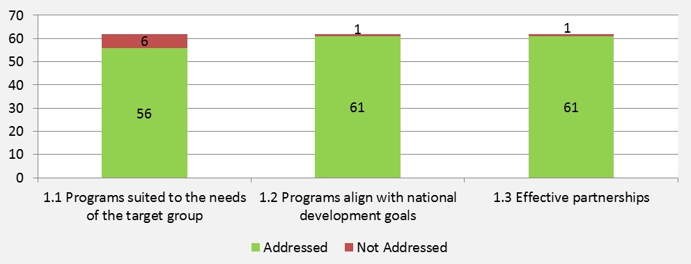 Figure 3: Number of Evaluations Addressing Sub-criteria  for Relevance