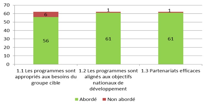 Figure 3: Number of Evaluations Addressing Sub-criteria  for Relevance