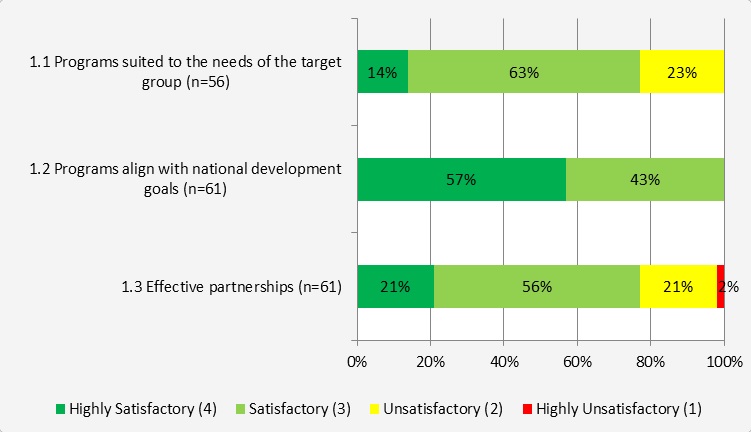 Figure 4: Findings for Relevance