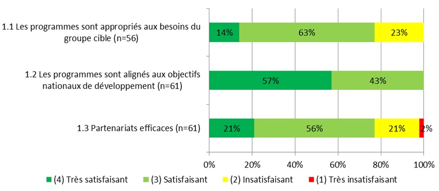 Figure 4: Findings for Relevance