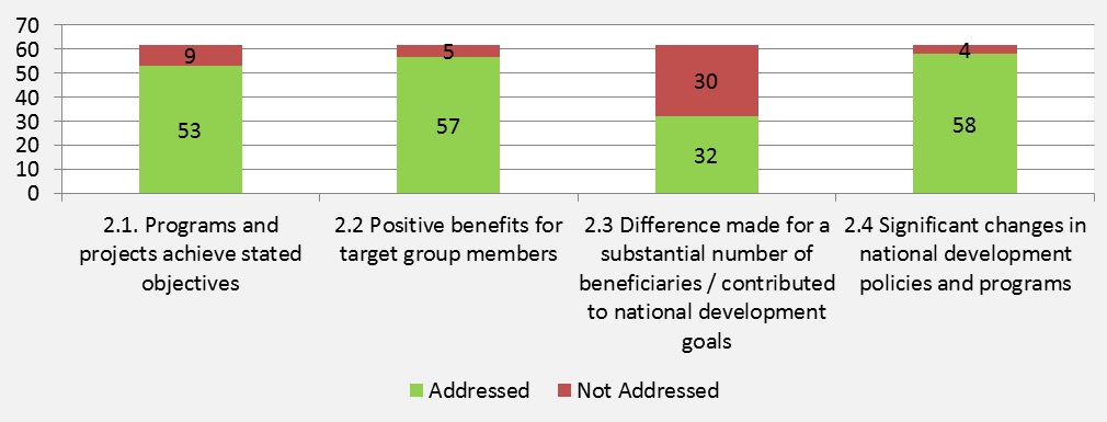 Figure 5: Number of Evaluations Addressing Sub-criteria  for Achievement of Objectives