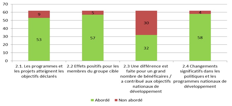 Figure 5: Number of Evaluations Addressing Sub-criteria  for Achievement of Objectives