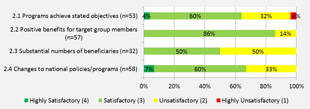 Figure 6: Findings for Achievement of Objectives