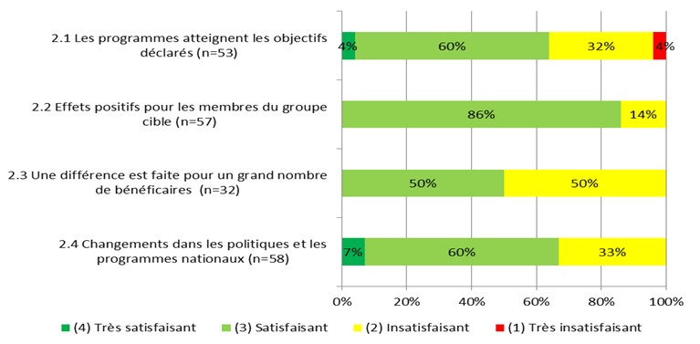 Figure 6: Findings for Achievement of Objectives