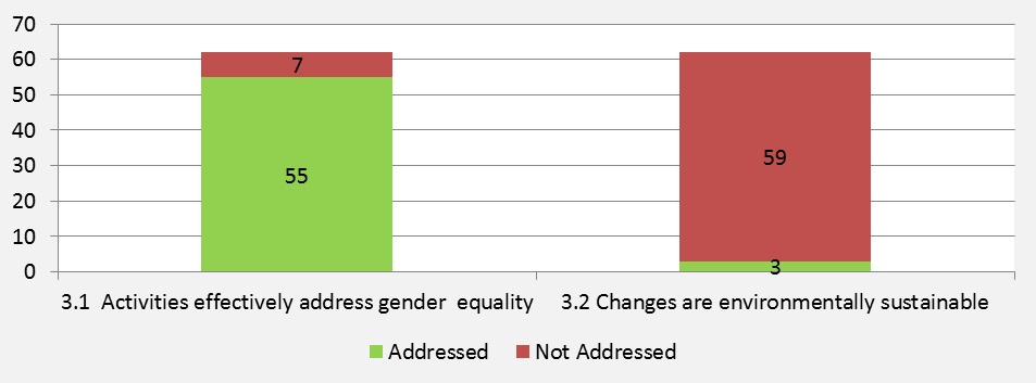 Figure 7: Number of Evaluations Addressing Sub-criteria  for Cross-Cutting Themes