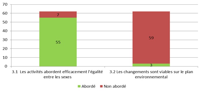 Figure 7: Number of Evaluations Addressing Sub-criteria  for Cross-Cutting Themes