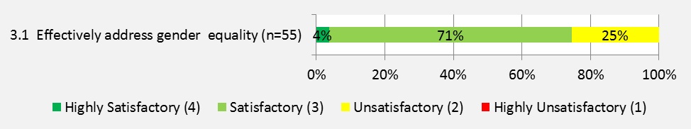 Figure 8: Findings for Effectiveness in Supporting Gender  Equality