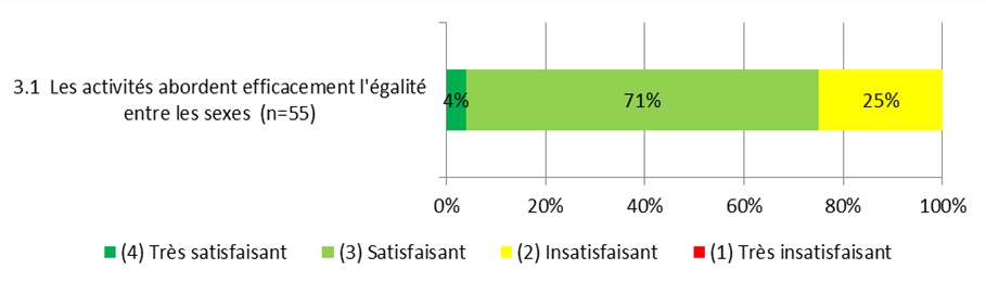 Figure 8: Findings for Effectiveness in Supporting Gender  Equality