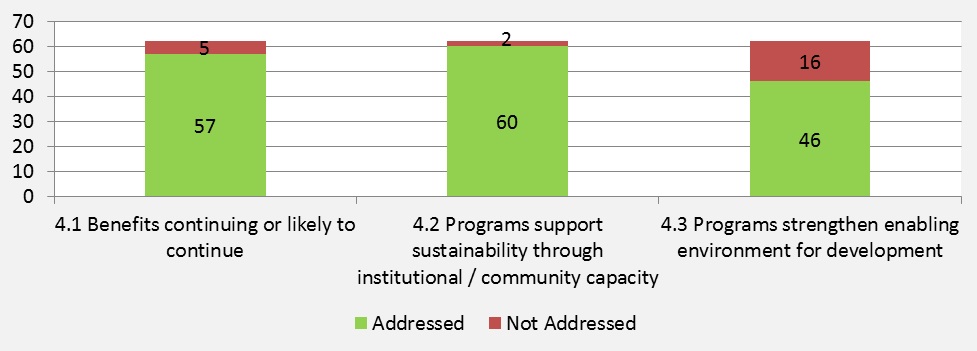 Figure 9: Number of Evaluations Addressing Sub-criteria  for Sustainability