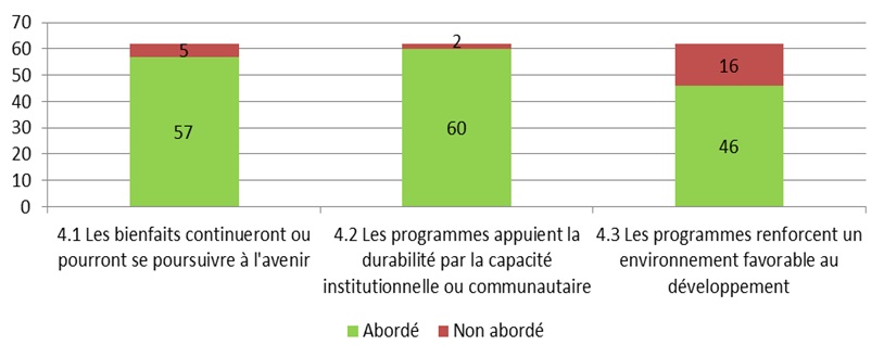 Figure 9: Number of Evaluations Addressing Sub-criteria  for Sustainability