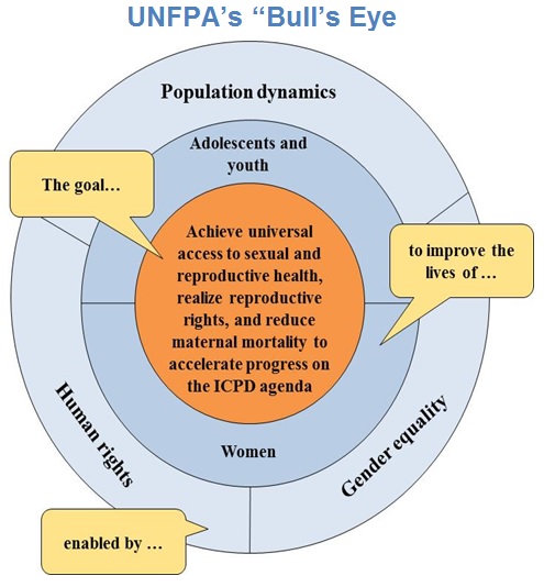 UNFPA’s “Bull’s Eye