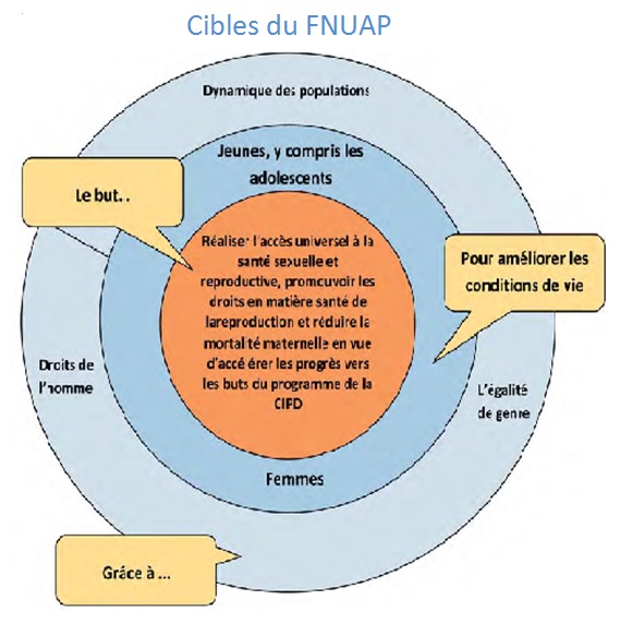 UNFPA’s “Bull’s Eye