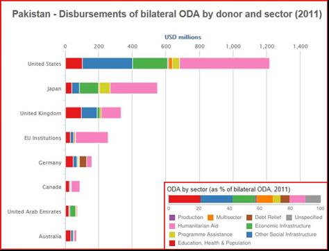 Figure 1: Disbursements of official development assistance (ODA) by donor and sector (US $)