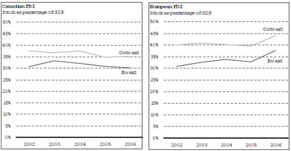 Trend Total FDI for the EU and Canada, 2002-2006