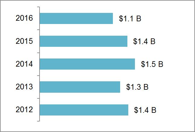 Merchandise Exports from Alberta to the EU (2012 – 2016)