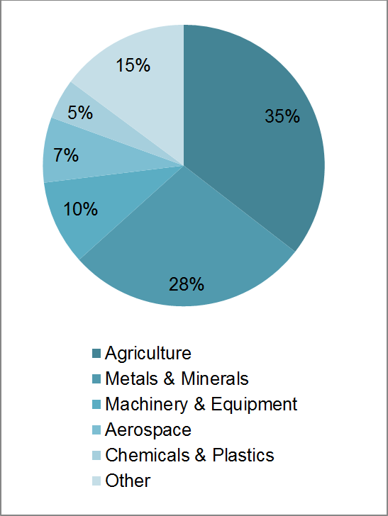 Principal Merchandise Exports from Alberta to the EU (2016)