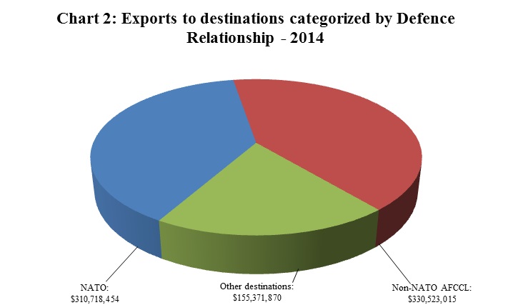Chart 2: Exports to destinations categorized by Defence Relationship – 2014