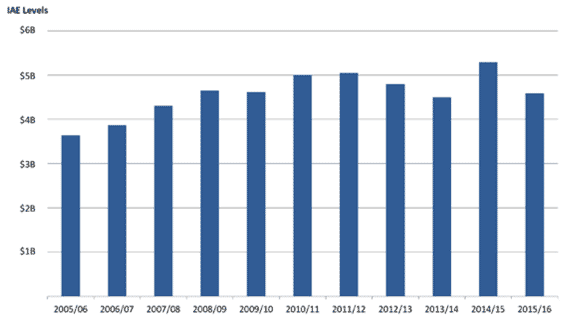 Canada's international assistance: Historical values of the international assistance envelope