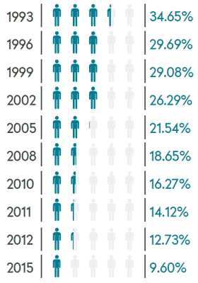 Share of the world population living with less than 1.90$ per day (2011 PPP)