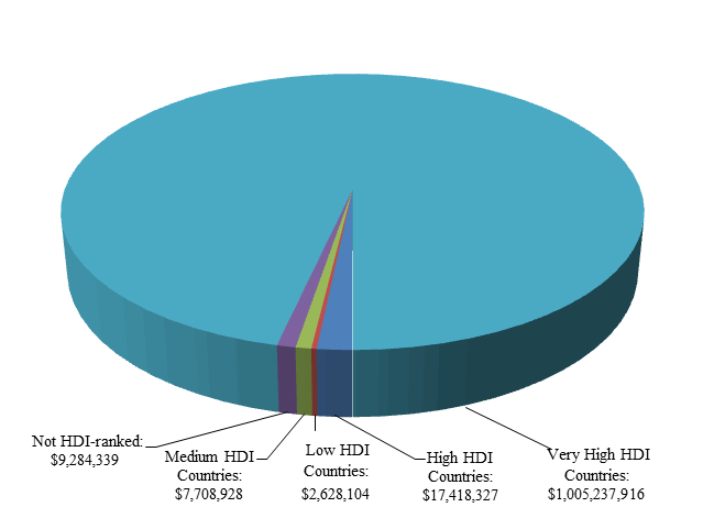 Exports to destinations by Human Development Index (HDI) level in 2012 Exports to destinations by Human Development Index (HDI) level 2013