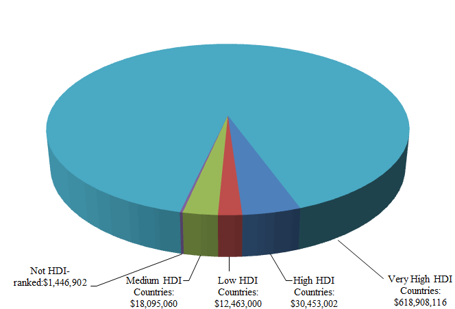 Exports to destinations by Human Development Index (HDI) level in 2013 Exports to destinations by Human Development Index (HDI) level
