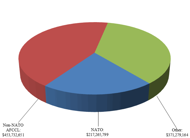 Exports to destinations categorized by defence relationship in 2012 Exports to destinations categorized by defence relationship in 2013