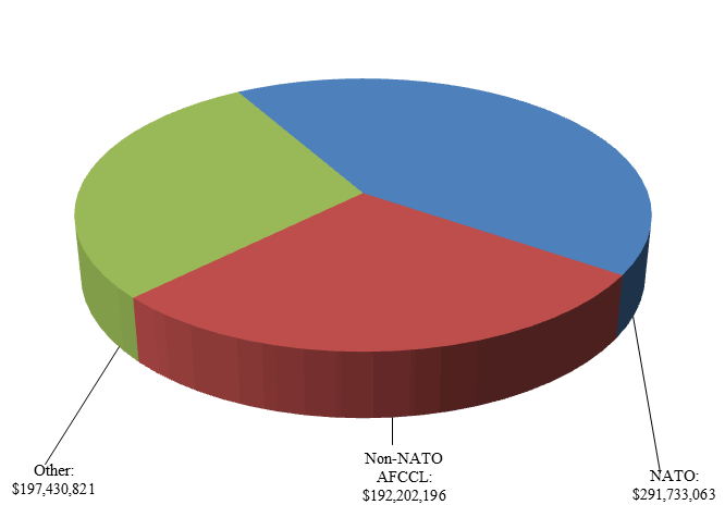 Exports to destinations categorized by defence relationship in 2012 Exports to destinations categorized by defence relationship in 2013