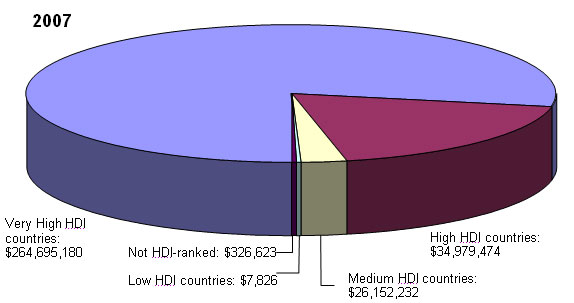 Human Development Index Chart