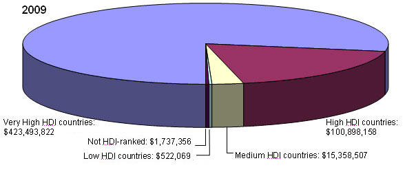 2009 - Very High HDI countries: $423,493,822; Not HDI-ranked: $1,737,356; Low HDI countries: $522,069; Medium HDI countries: $15,358,507; High HDI countries: $100,898,158
