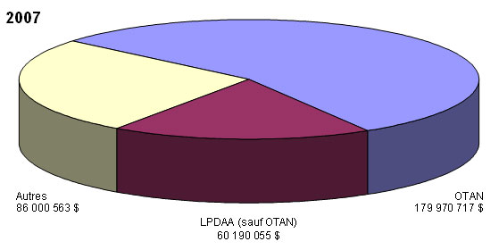 2007 - LPDAA (sauf OTAN) 60 190 055 $; OTAN 179 970 717 $; Autres 86 000 563 $