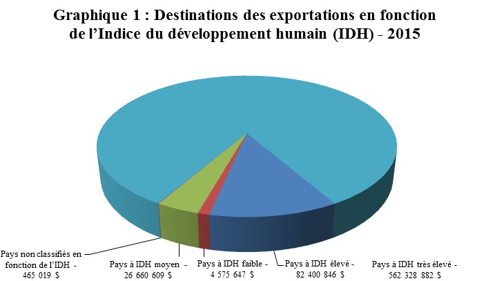 Chart 1: Exports to destinations by Human Development Index (HDI) level - 2015