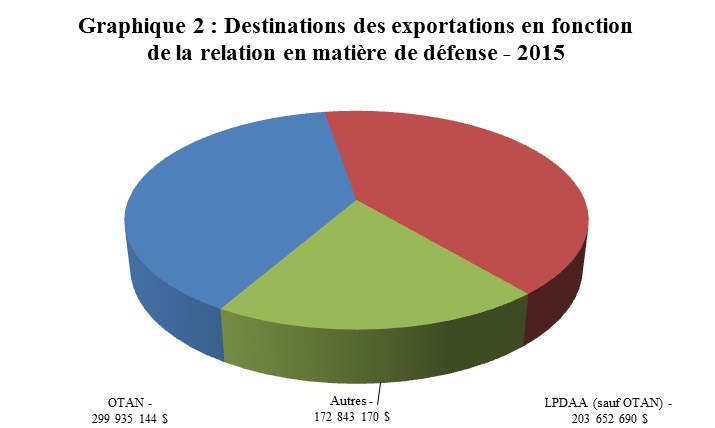 Graphique 2: Destinations des exportations en fonction de la relation en matière de défense – 2015