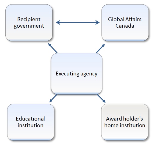 The executing agency centralizes interactions between the various institutional resources that are involved in a training program, i.e. Global Affairs Canada, the recipient country, the educational institution and the award holder’s home institution. A training award is the result of bilateral or multilateral agreements between the recipient country and the Government of Canada through the auspices of Global Affairs Canada.