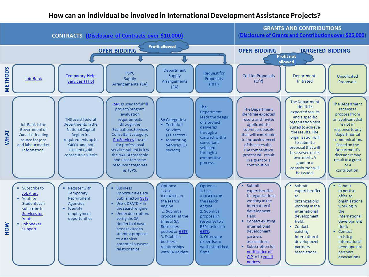 How can an individual be involved in International Development Assistance Projects?