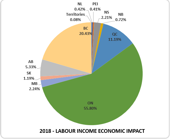 2017 labour income
