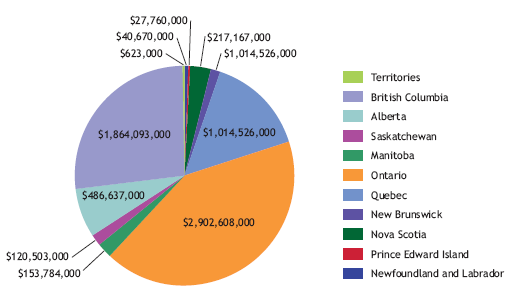 A pie chart displaying the amounts long-term international students spend in each province.