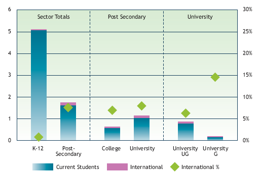 A bar graph comparing 2009 data for international enrollment by education sector at a national level.