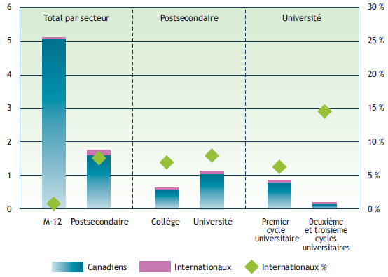 Un graphique à barres qui compare les données quant aux effectifs des étudiants internationaux par secteur, au niveau national (2009).