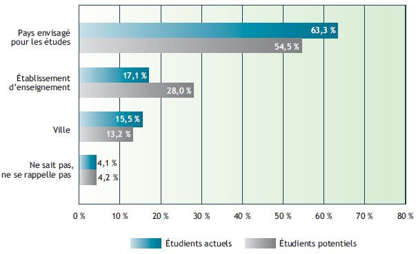 Un graphique &agrave; barres affiche les facteurs choisis en premier par les &eacute;tudiants internationaux (actuels et potentiels) quant &agrave; leur choix de pays o&ugrave; effectuer leurs &eacute;tudes.