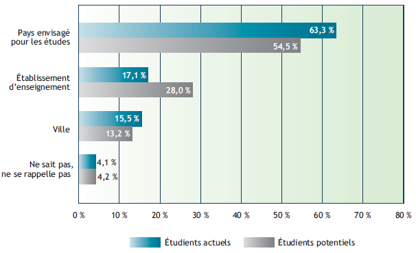 Un graphique à barres affiche les facteurs choisis en premier par les étudiants internationaux (actuels et potentiels) quant à leur choix de pays où effectuer leurs études.