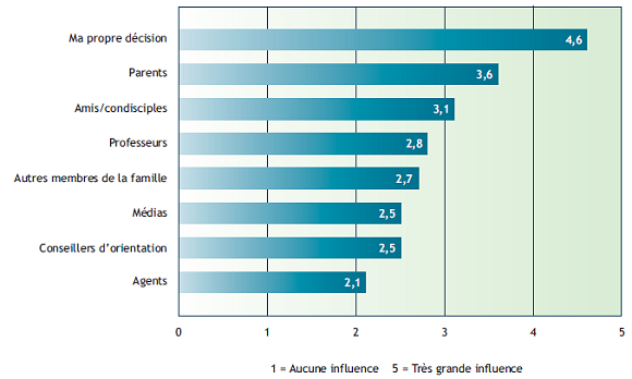 Un graphique &agrave; barres affiche les facteurs qui influencent la d&eacute;cision d&rsquo;un &eacute;tudiant d&rsquo;&eacute;tudier &agrave; l&rsquo;&eacute;tranger. 