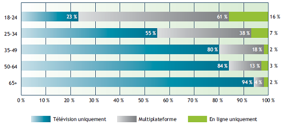 Un graphique &agrave; barres affiche les modes de consultation des m&eacute;dias en 2011&nbsp;par groupe d&rsquo;&acirc;ge.