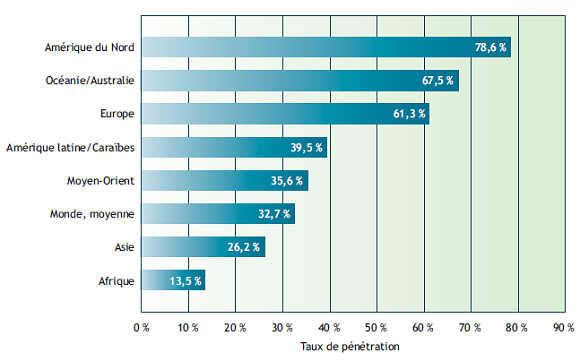 Un graphique &agrave; barres affiche les proportions de la population qui utilisent l&rsquo;Internet dans diff&eacute;rentes r&eacute;gions g&eacute;ographiques