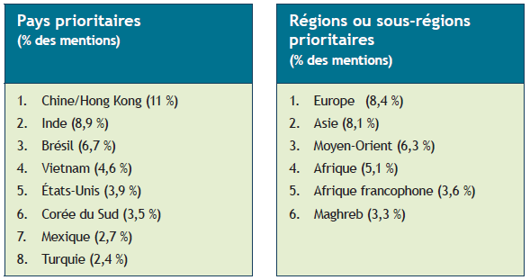 Resultats des pays et r&eacute;gions qui ont &eacute;t&eacute; les plus souvent mentionn&eacute;s