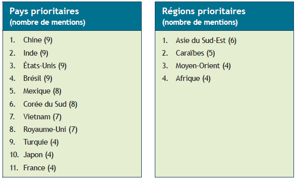Resultats des des pays et r&eacute;gions prioritaires, d&rsquo;apr&egrave;s les provinces